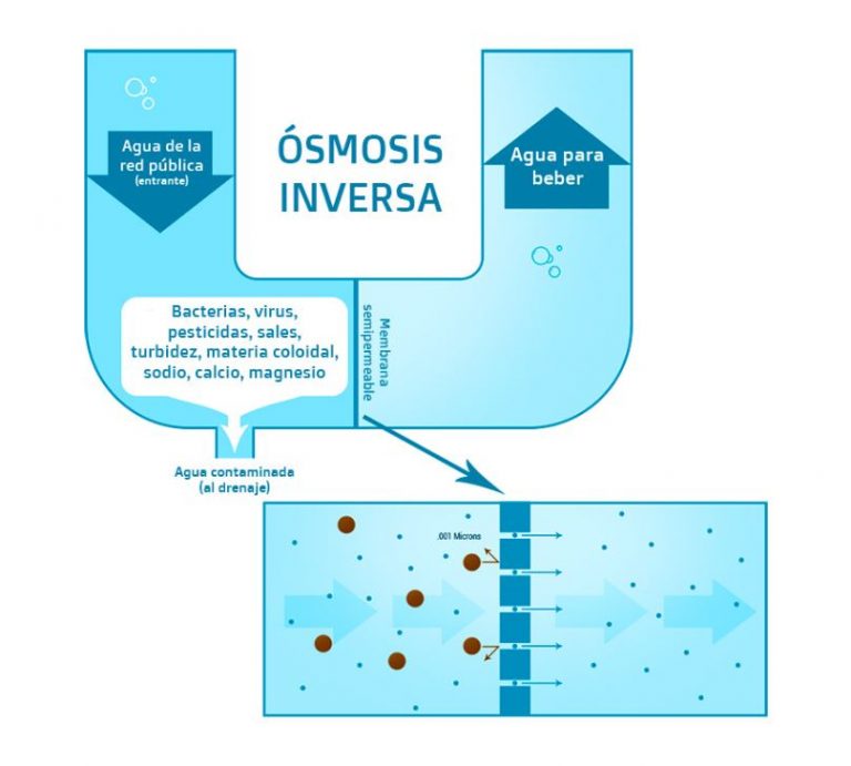 esquema sistema osmosis
